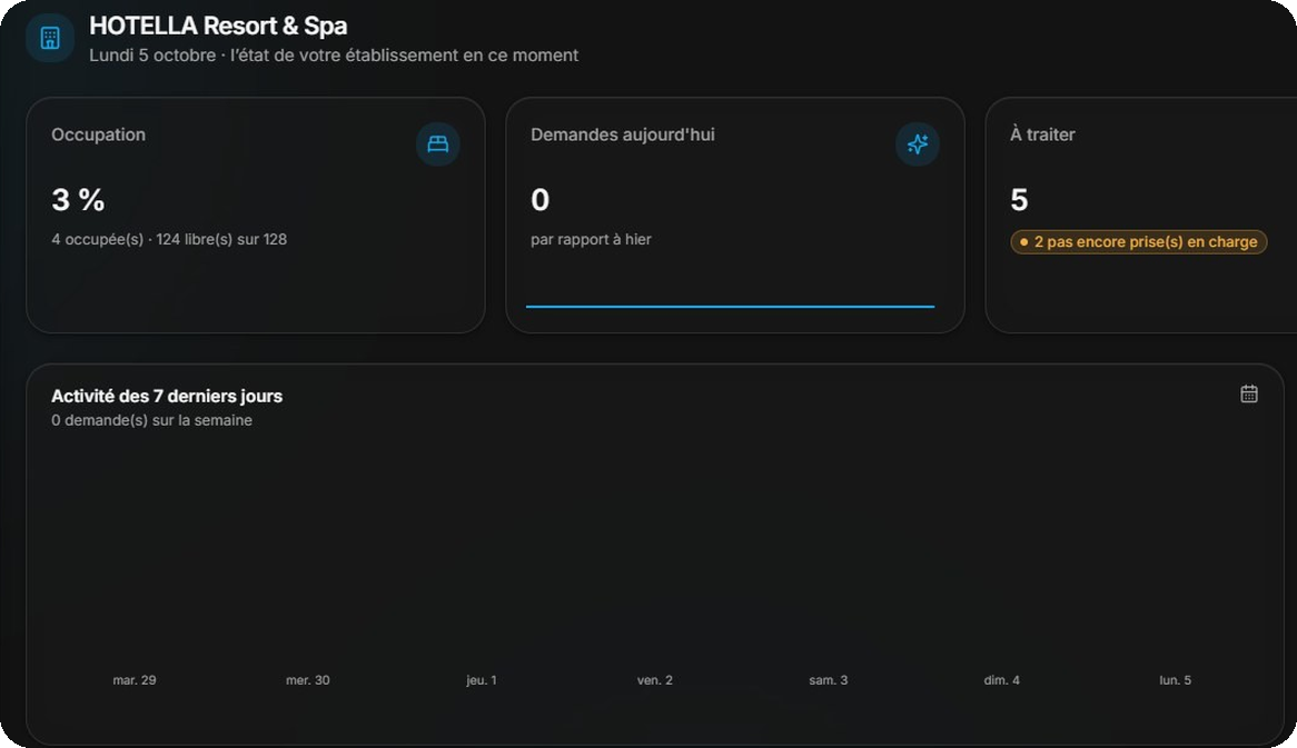 Tableau de bord HOTELLA : vue de l’établissement